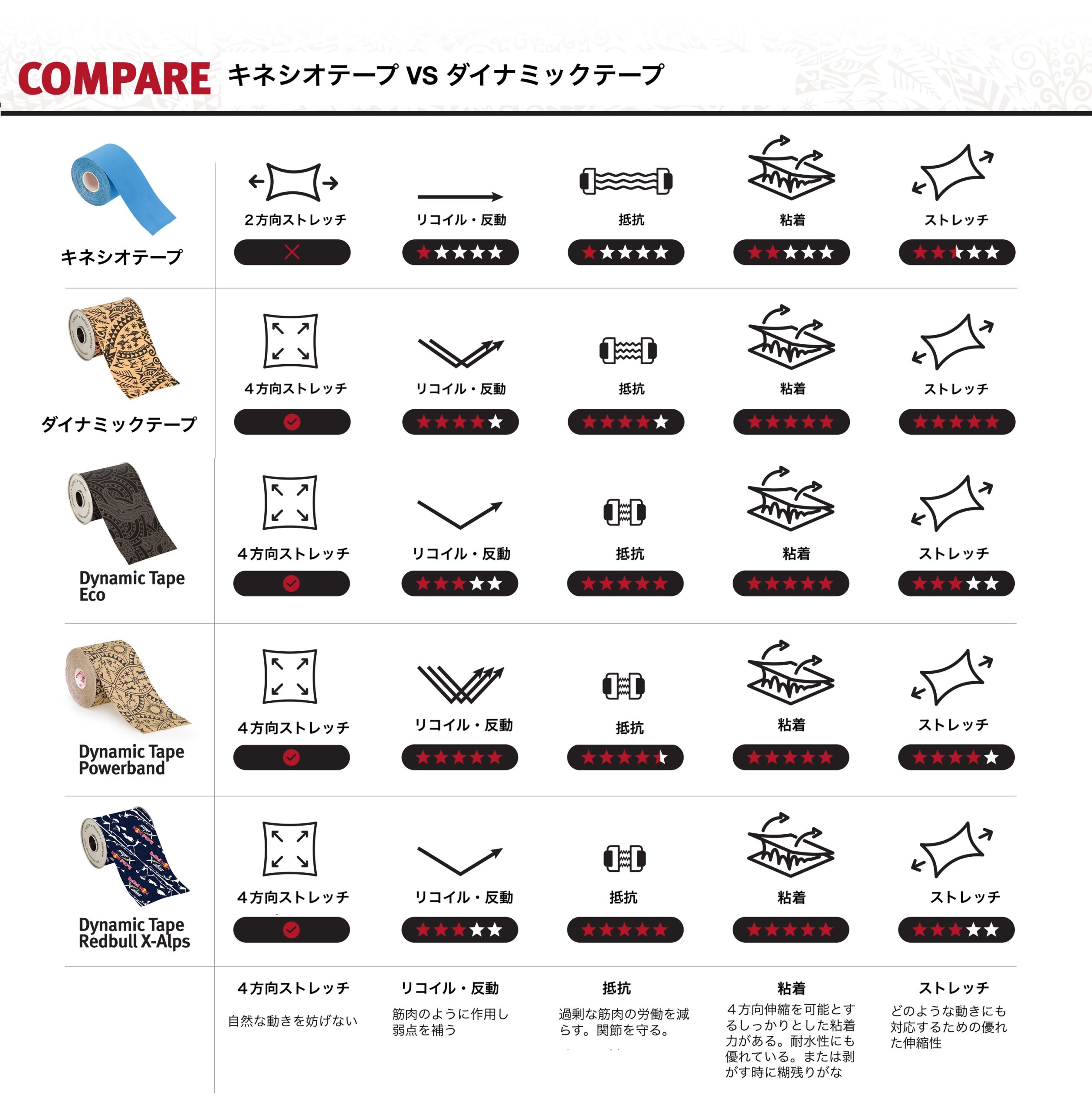 Dynamic Tapeとキネシオテープの比較表
